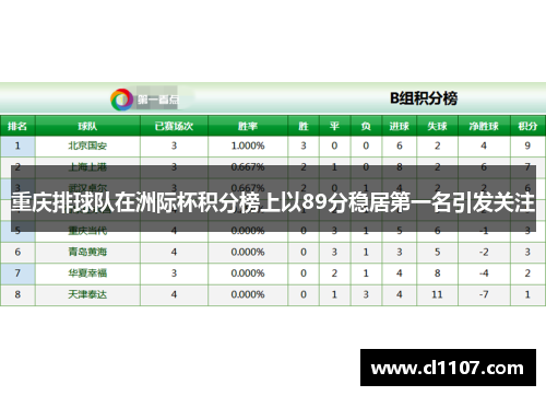 重庆排球队在洲际杯积分榜上以89分稳居第一名引发关注
